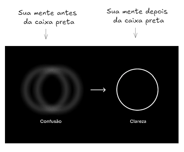Diagrama mostrando a transformação da mente: de confusão para clareza após a Caixa Preta